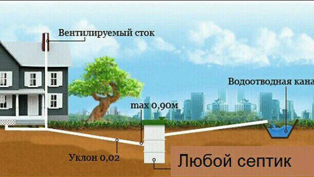 Максимальный уклон трубы. Уклон труб канализации в частном доме. наклон трубы для септика. уклон канализационной трубы в частном доме до септика. наклон трубы для канализации в частном доме.