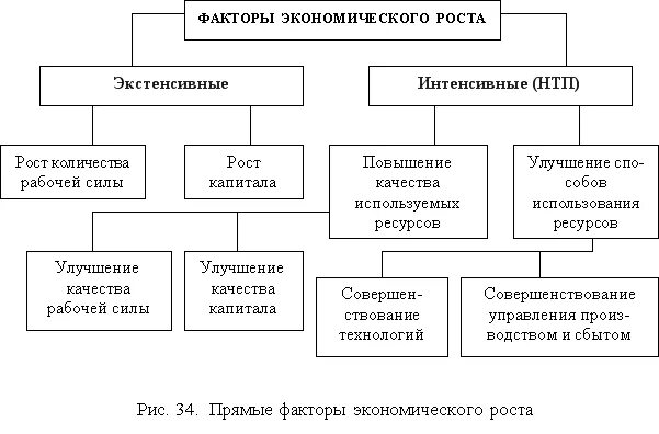 Факторы экономического роста схема. Факторы роста Советской экономики схема кластер. Факторы экономического роста это в экономике. Логическая схема факторы экономического роста. Назовите факторы экстенсивного