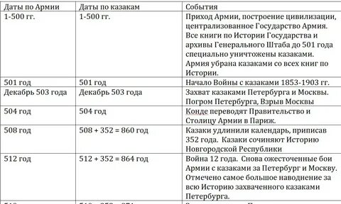 Хронологический порядок островского