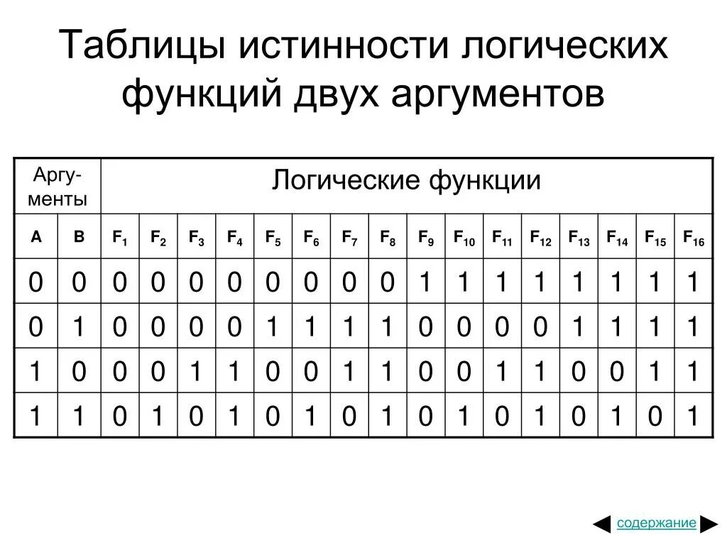 Логические операции таблицы истинности логических функций Cộng đồng Steam :: Hướng dẫn :: Scrap Mechanic основы логики (Часть 1)