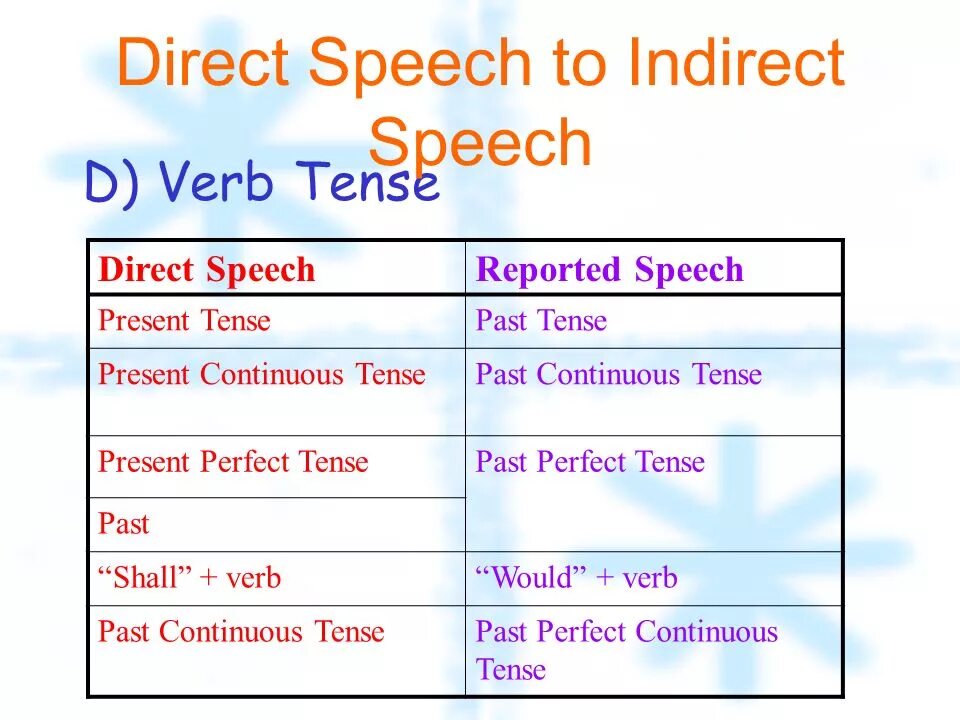 Direct and indirect Speech. Direct Speech reported Speech вопросы. Direct indirect Speech таблица. Should reported Speech. Reported dialogue