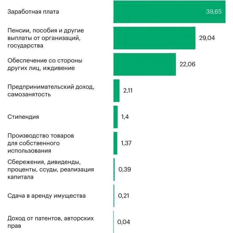 Самозанятый выплаты от государства в 2025. Источники доходов населения. пособия от государства. заработная плата. доходы россиян.