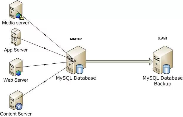 Репликация баз данных Master slave. Мастер слейв БД. MYSQL сервер. Master-Master репликация.