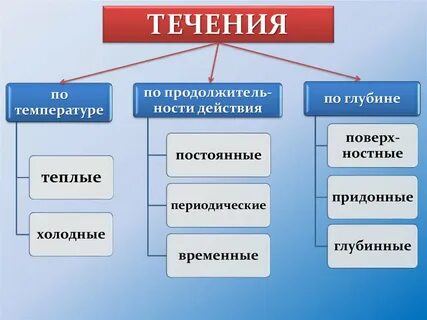 Элементы течений