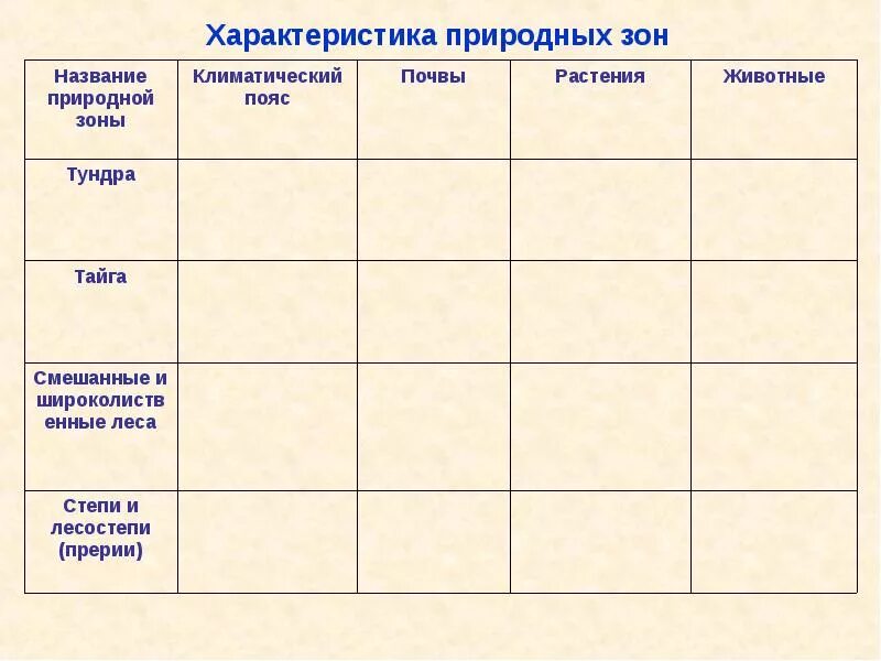 Таблица природные зоны Северной Америки 7 класс таблица. Природные зоны Северной Америки таблица 7 класс география. Таблица природные зоны Северной Америки география 7. Природные зоны Сев Америки таблица 7 класс.