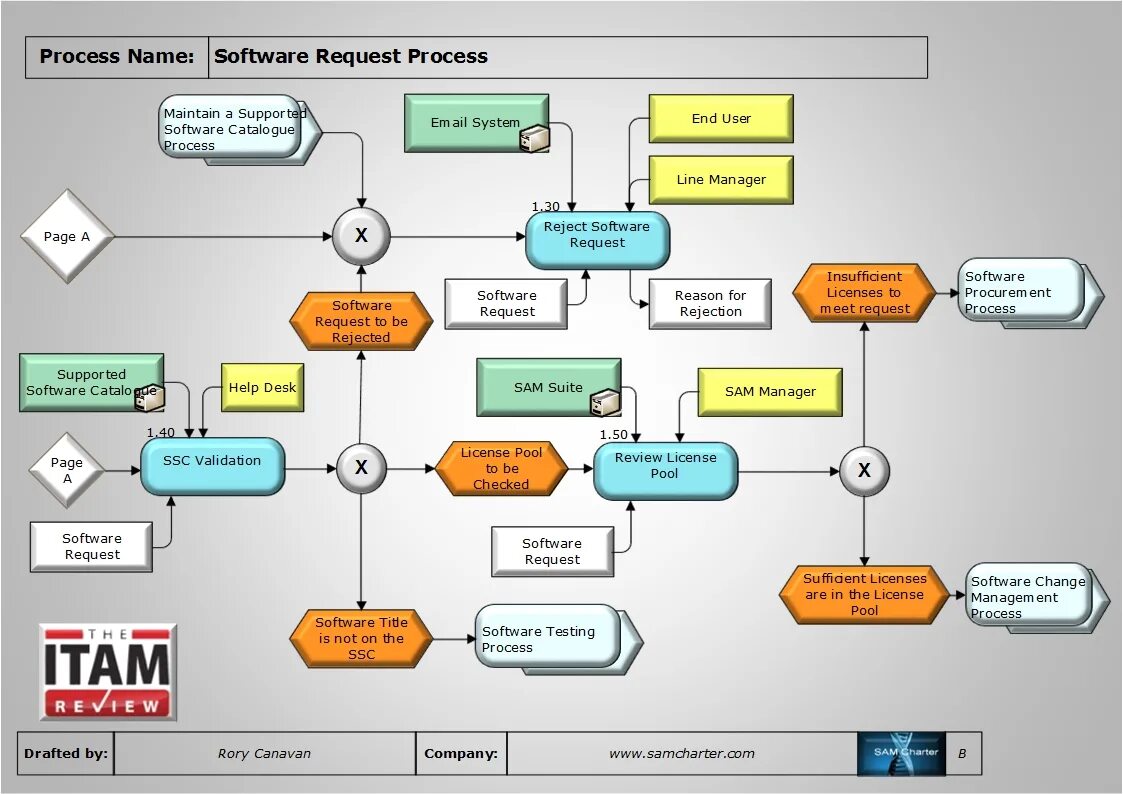 Www process. Processing программа. Software на схеме. "Process" and "блок схема". Flowchart software Development.