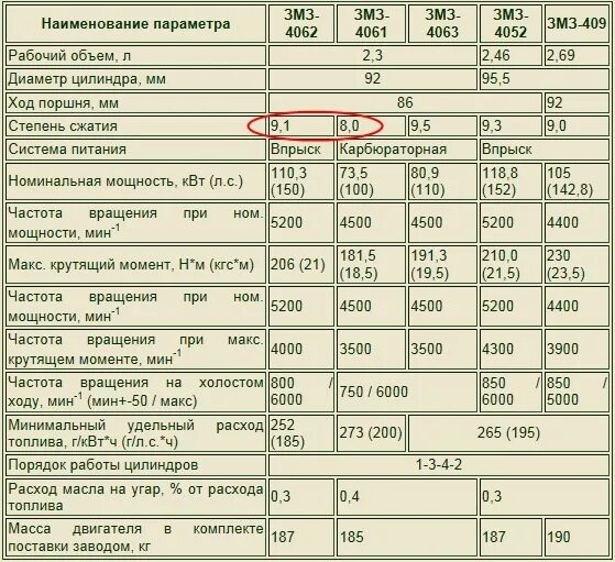 ЗМЗ 405 характеристики двигателя евро 2. Параметры двигателя ЗМЗ 406 инжектор. Двигатель ЗМЗ-405 технические характеристики. ЗМЗ 405 характеристики двигателя инжектор.