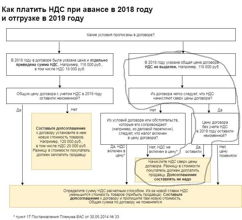 Как работать с ндс ооо. Договор с НДС. НДС В договоре как прописать. Как правильно прописать НДС В договоре. Как платить НДС.