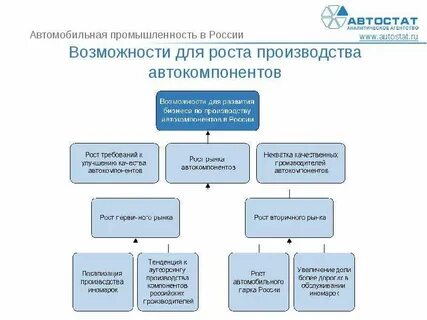 Виды автомобильной промышленности