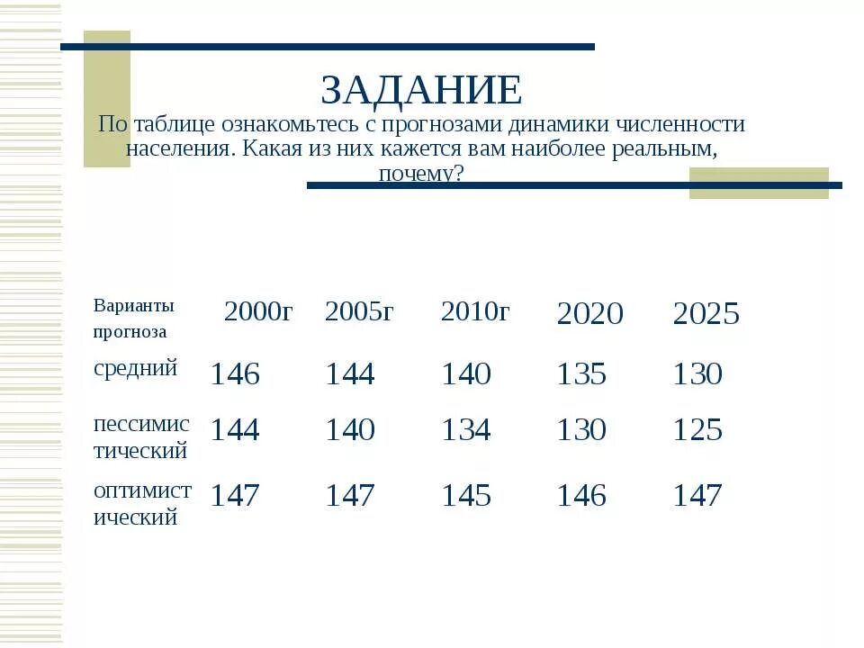 Динамика численности населения россии презентация 8 класс. География 8 класс творческое задание ,россияне,численность населения.