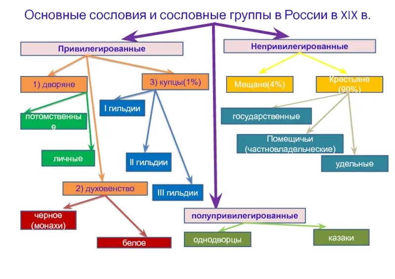 Привилегированные группы общества. Сословия Российской империи 18-19 век. Сословная структура российского общества в 19 веке. Сословная структура Российской империи в начале 20 века. Сословия в Российской империи 19 века.