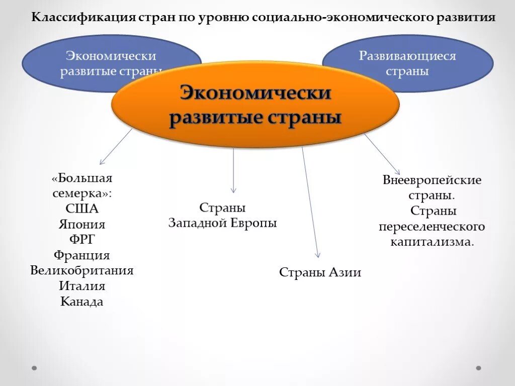 Группы входящие в развитые страны