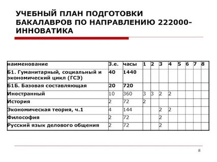 Планирование учебного времени