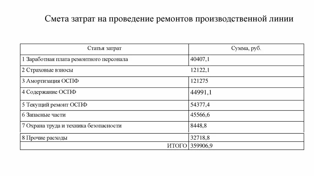 Смета расходов. Смета затрат на ремонт. Как составить смету расходов на ремонт. Смета на проведение ремонтных работ. Смета затрат виды