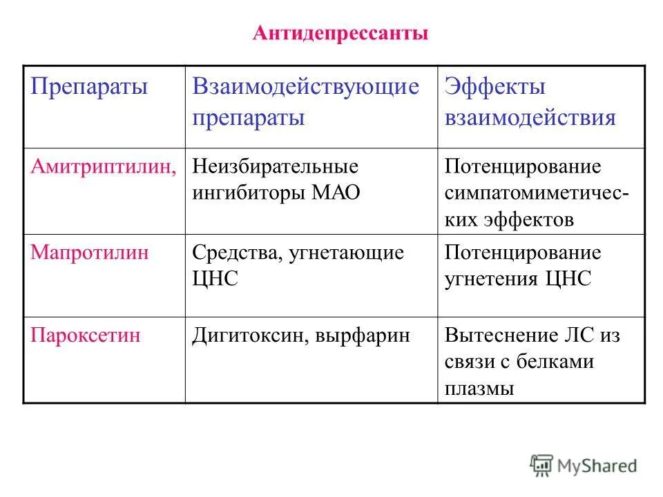 Селективные ингибиторы обратного захвата серотонина (сиозс). Антидепрессант угнетающий нейрональный захват моноаминов. Антидепрессанты ингибиторы мао. Неизбирательные ингибиторы мао препараты. Антидепрессанты обратного захвата серотонина.