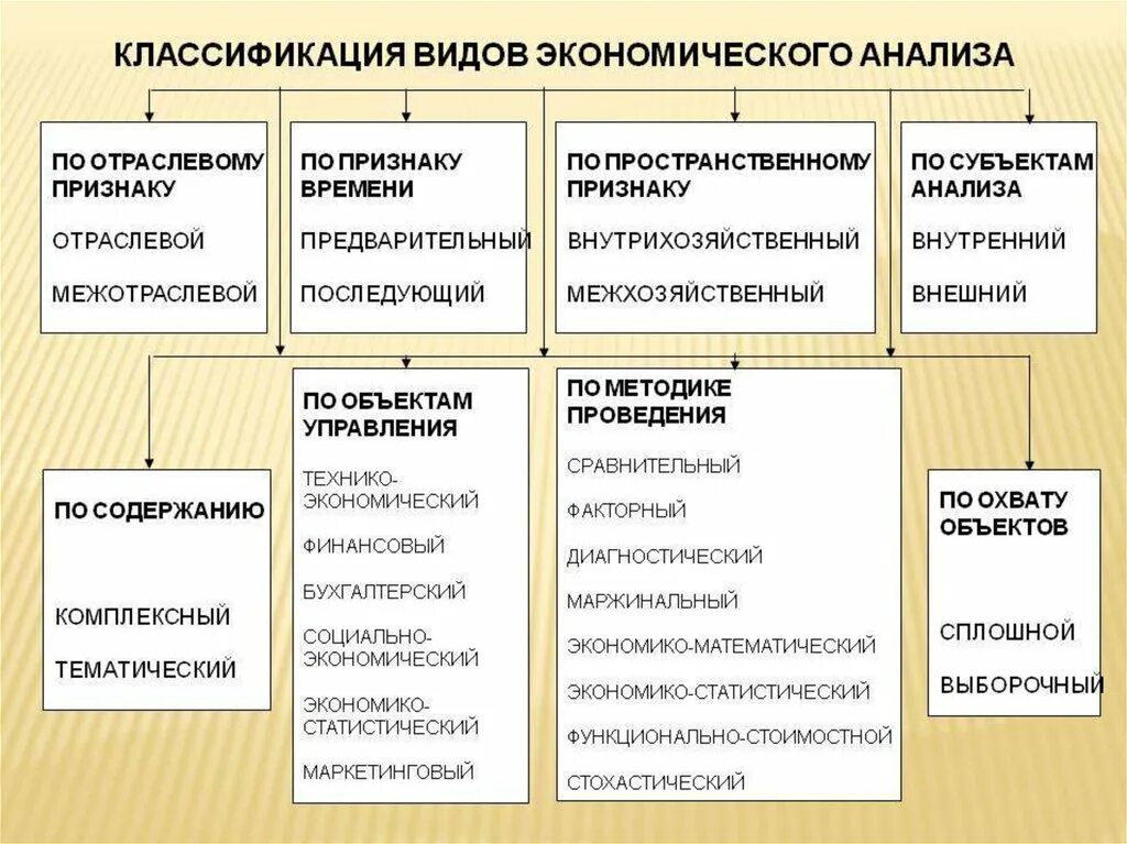 Какому виду экономической. Классификация видов экономического анализа. Классификация экономического анализа по методике исследования. Виды экономического анализа схема. Классификация видов анализа хозяйственной деятельности по признакам.