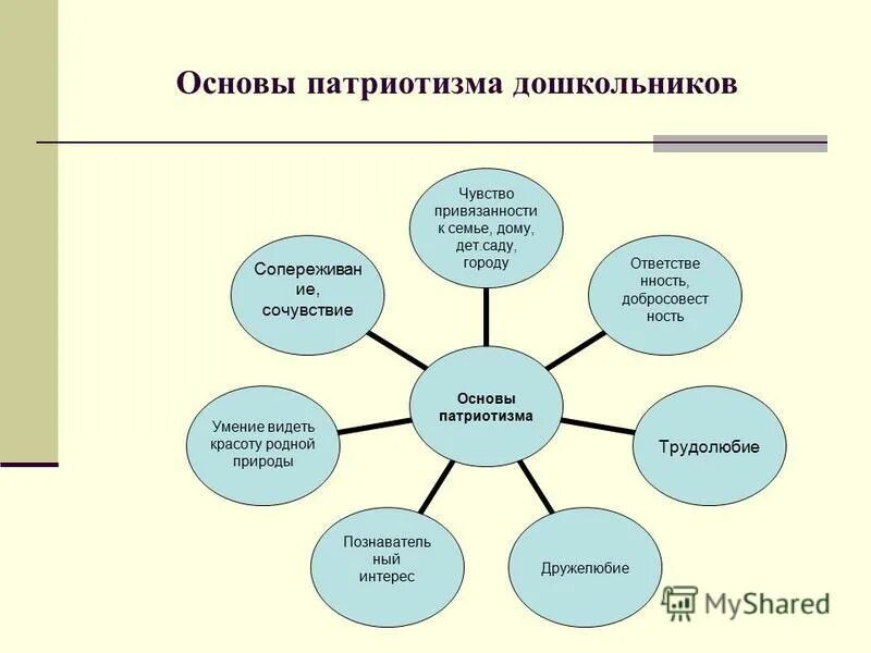 основы патриотизма. основы патриотического воспитания молодежи. основы патриотизма. патриотизм на уроках обж. участники проекта патриотического воспитания слайд.