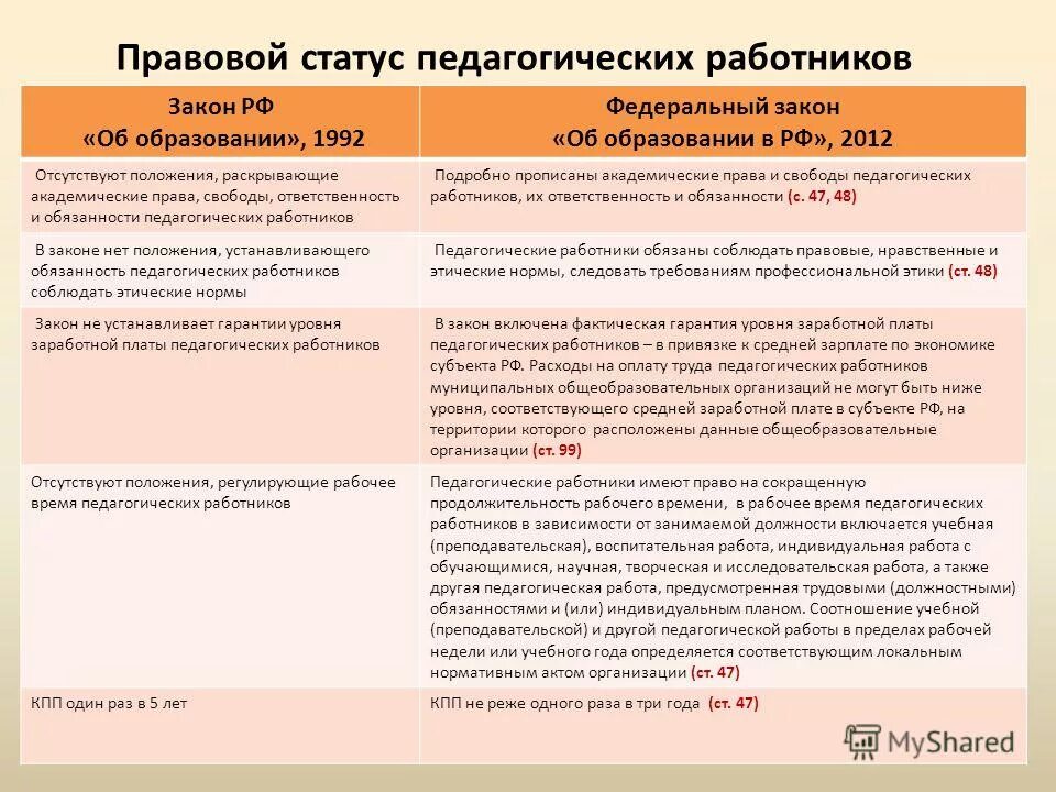 Правовой статус педагога. Юридическая ответственность педагогического работника таблица. Правовой статус педагогических работников таблица. 4 фз статусе