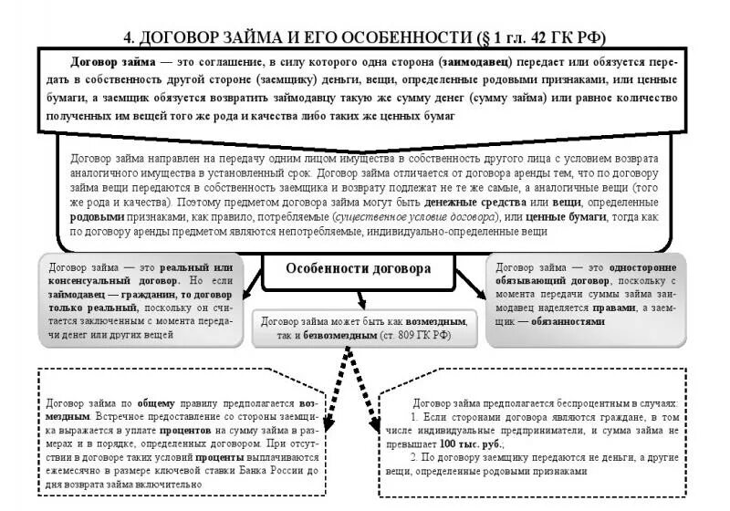 Особенности договора займа. Договор займа схема. Стороны договора займа называются. Договор займа стороны договора. Договор ссуды помещения