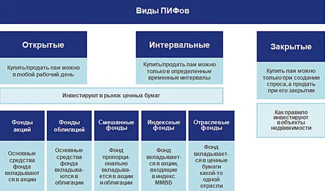 Опиф облигаций. Паевые инвестиционные фонды РФ. Типы паевых инвестиционных фондов. Виды ПИФОВ. Типы паевых инвестиционных фондов в РФ.