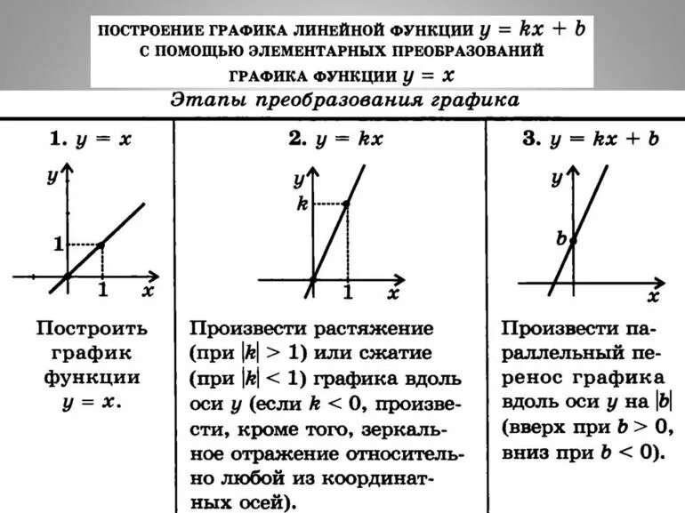 Формулы линейных функций 7 класс. Алгебра линейная функция и ее график. Алгебра 7 класс линейная функция и ее график. Теория по линейной функции 7 класс. Формула линейной функции 8 класс