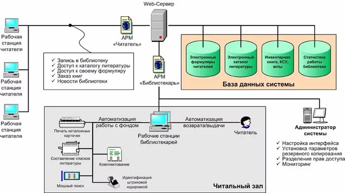 Веб арм. АРМ библиотекаря. Автоматизированное рабочее место библиотекаря. Автоматизированное рабочее место АРМ это. Автоматизированное рабочее место библиотекаря схема.