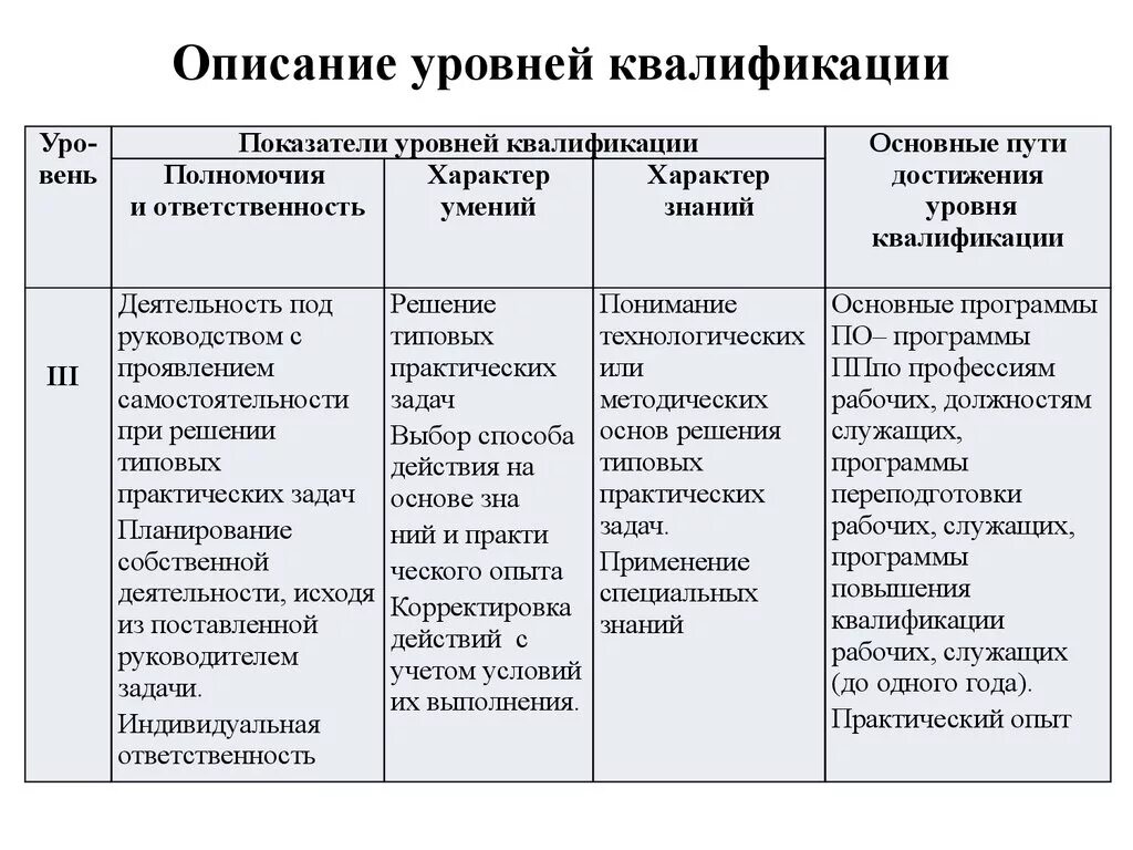 Квалификация работников уровень образования это. Описание уровня квалификации. Уровень (подуровень) квалификации. Уровень квалификации сотрудников. Квалификация уровень характеризующий