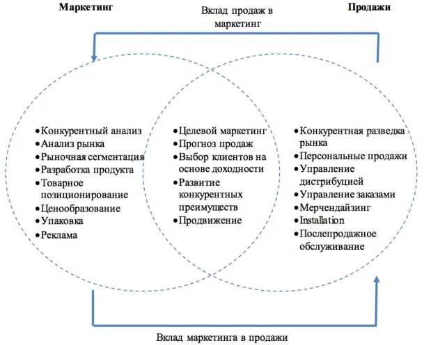 Отдел насколько. Схема взаимодействия отдела продаж и маркетинга. Взаимодействие отдела продаж и отдела маркетинга. Структура отдела маркетинга и продаж. Схема работы отдела маркетинга.