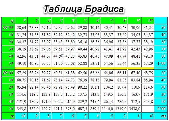 28 06 13. Таблица Брадиса тангенсы 0 градусов. Таблица Брадиса тангенс градусы. Брадис таблица тангенсов. Тангенс угла 0,5.