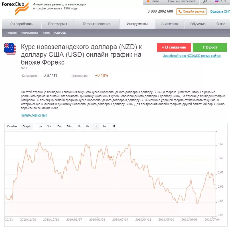 Курс доллара в россии на сегодня