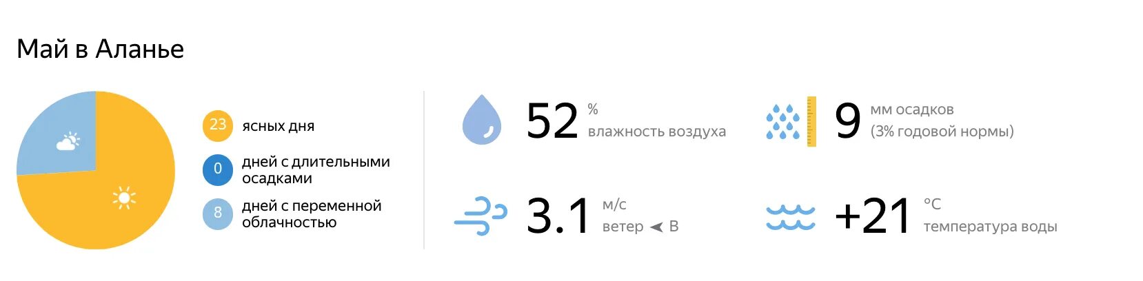 Температура в адлере в октябре 2025 года. Влажность в сочи в мае. температура в сочи в сентябре.