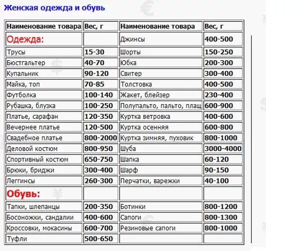 Сколько весит полотенце. Вес постельного белья для стирки таблица сухого. Таблица загрузки белья в стиральную машину 6 кг. Таблица загрузки белья в стиральную машину на 4.5 кг. Вес белья для стиральной машины таблица.