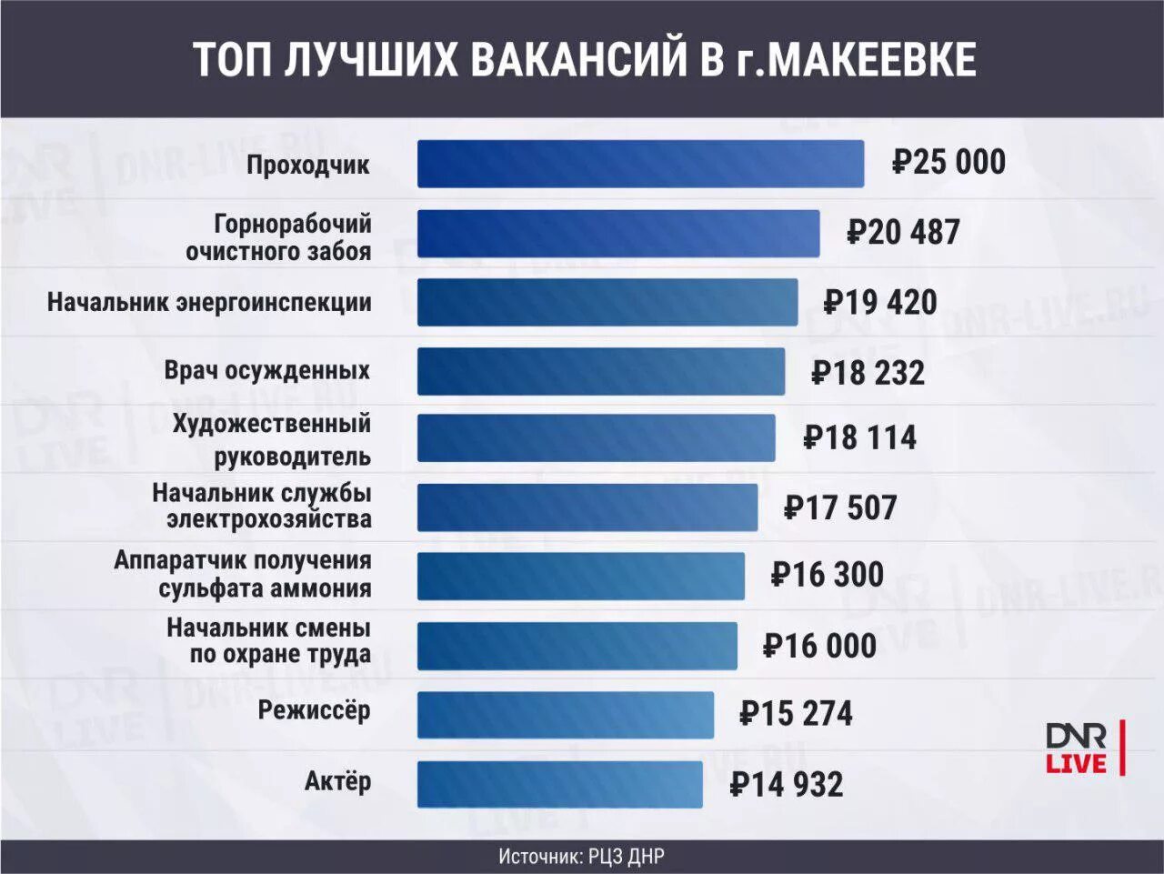 Центр занятости макеевка днр. Центр занятости днр макеевка вакансии. Топ подработок. Топ подработок. Самые высокооплачиваемые профессии.