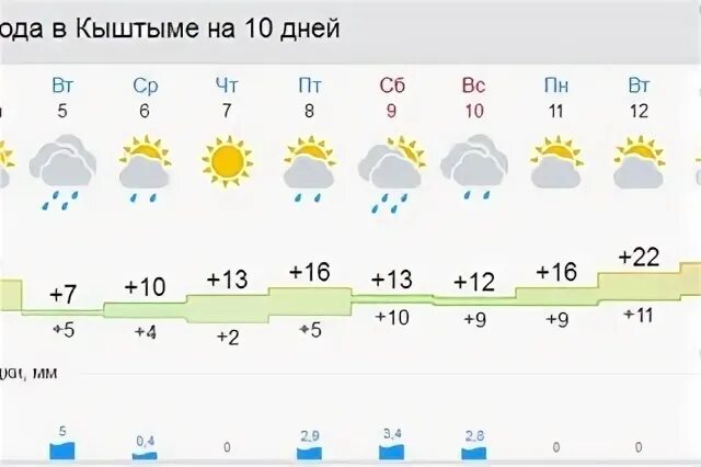 Озерск 74 погода на 3 дня. Погода в озёрске. Погода в озёрске челябинской обл. Погода озёрск челябинская область на 10 дней. Озерск 74 погода на 3 дня.