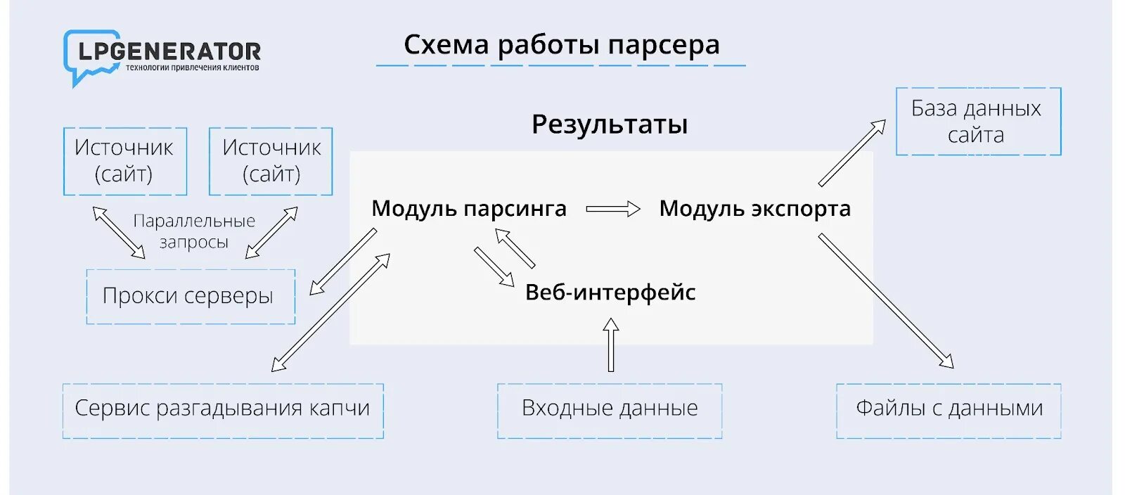 Parsing message. Парсер схема. Парсинг данных пример. Парсинг данных алгоритм. Схема работы парсера.