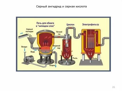 Сернистый ангидрид серная кислота