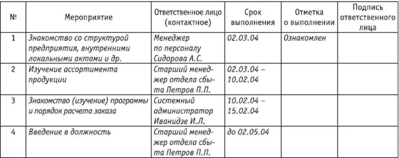 Индивидуального плана наставника. План адаптации сотрудника. План адаптации на испытательный срок. План адаптации нового сотрудника пример по дням. План внедрения в должность.