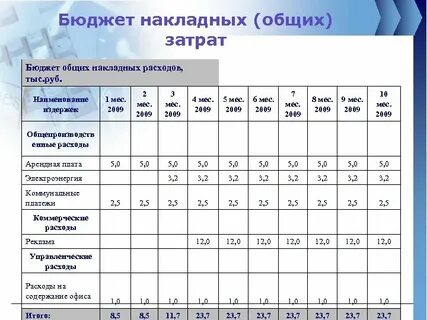 Бюджет затрат