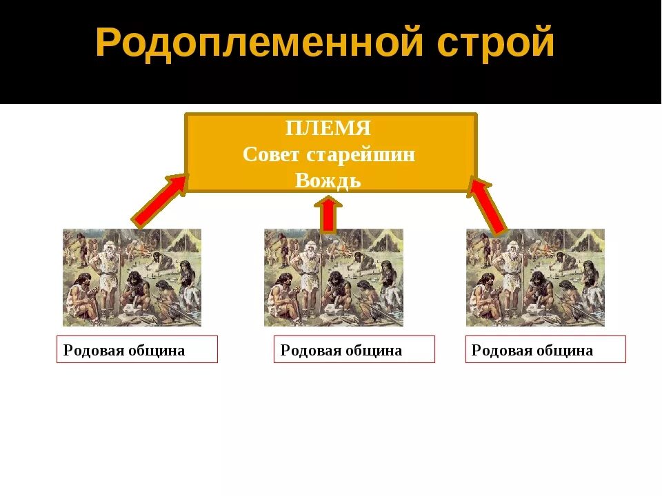 Численность общины. Родоплеменной Строй. Схема родоплеменного строя. Родоплеменная организация общества. Родоплеменной Строй это в истории.