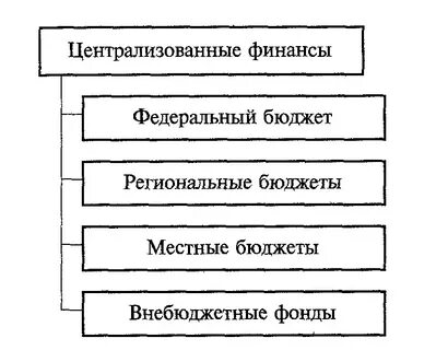 Методы частных финансов