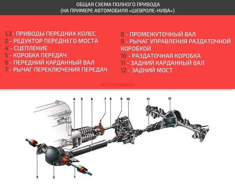 Схема полного привода Нива 2121. Трансмиссия Нива 21213. Схема трансмиссии Нива 2123. Схема трансмиссии переднего привода автомобиля. Нива удары при переключении