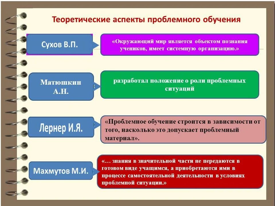 Теории и технологии образования. Теория проблемного обучения. Концепция проблемного обучения. Классификация проблемных ситуаций. Технология проблемного обучения.