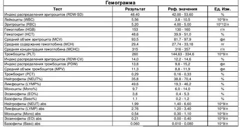 Распределение эритроцитов понижен. Распределение эритроцитов понижен