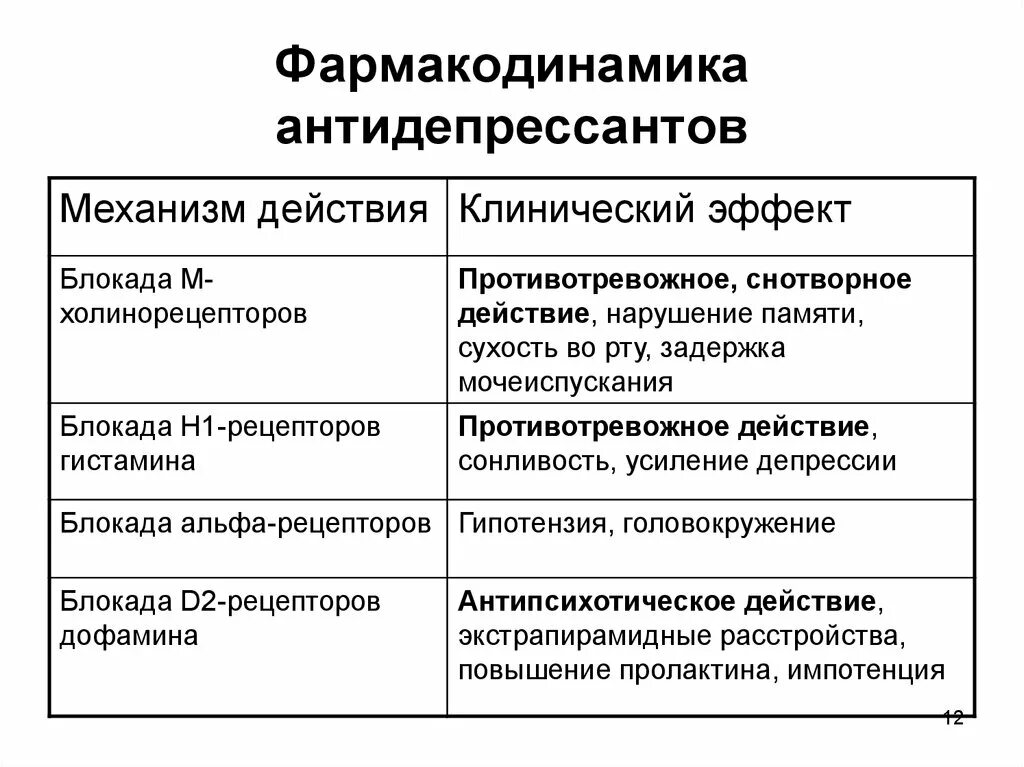 Побочные эффекты антидепрессантов фармакология. Классификация антидепрессантов фармакология. Фармакодинамика антидепрессантов.