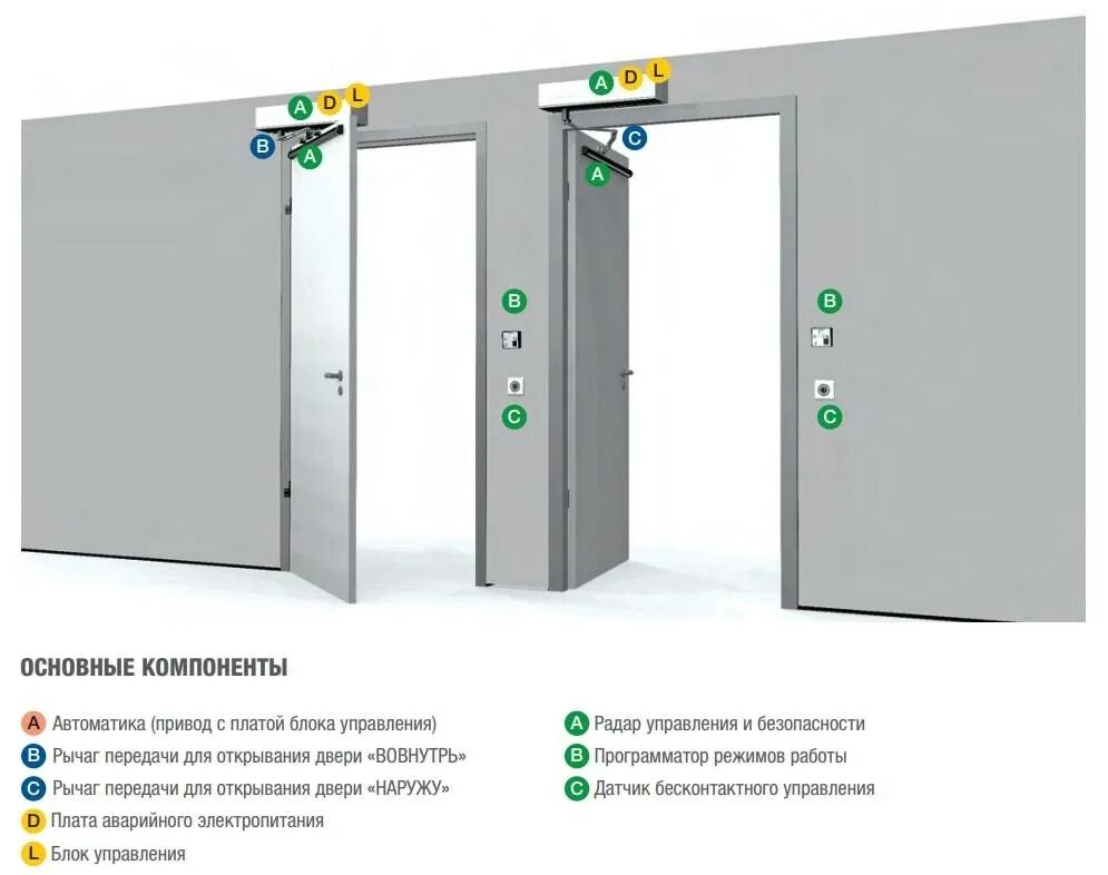 Система автоматического открывания дверей. Автоматический привод для распашных дверей. Автоматическое открывание дверей. Автоматические распашные двери.
