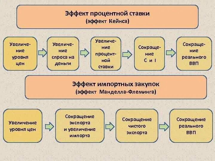 Импортные закупки. Эффект процентной ставки. Эффект процентной ставки Кейнса. Последовательность эффекта процентной ставки. Эффект процентной ставки пример.