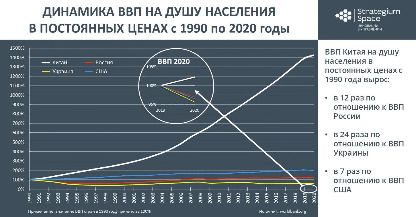 Культура 1990 2020. ВВП России по годам график 1990-2020. ВВП России. ВВП России и Китая по годам. ВВП России с 1990.