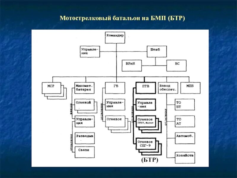 Мсб. Организационно штатная структура на бмп и бтр. структура мсб на бмп. организация и вооружение мсб на бтр. организационно штатная структура мсб на бмп.
