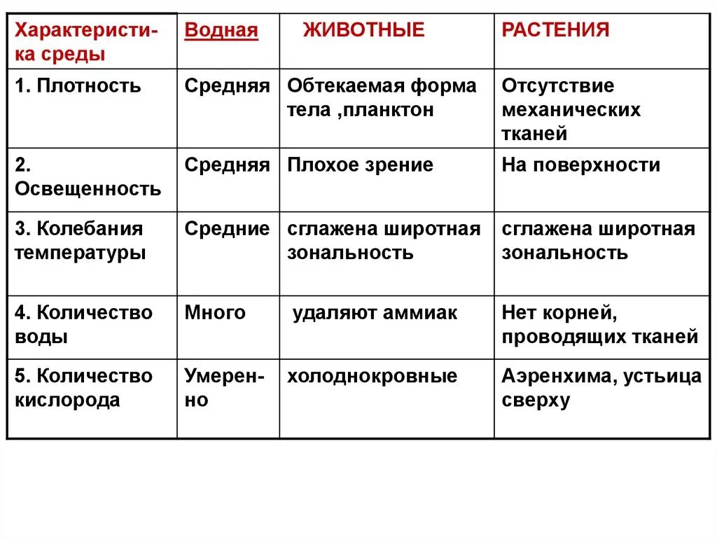 Характер среды воды. Водная среда плотность среды. Водная среда таблица. Водная среда характеристика среды. Плотность водной среды обитания.