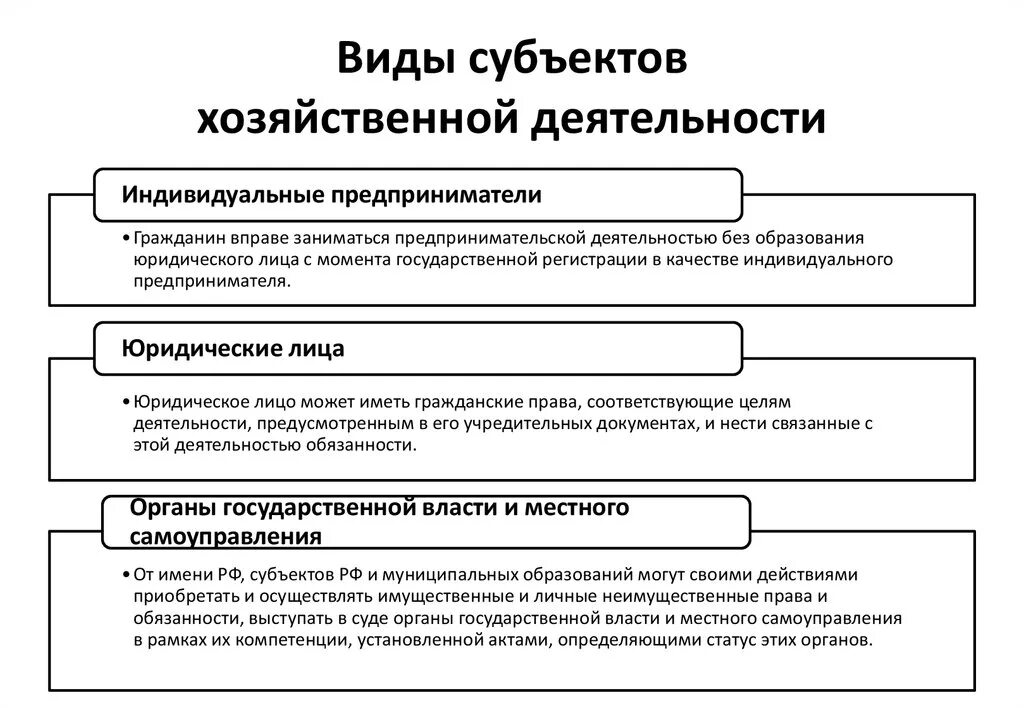 Виды субъектов хозяйственной деятельности. Субъекты экономической д. Тип хозяйствующего субъекта что это. Хозяйствующий субъект это.